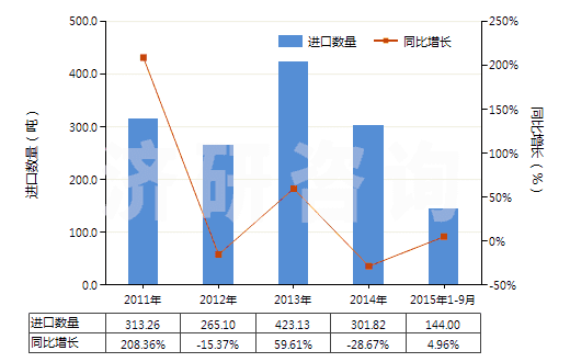 2011-2015年9月中國礦物性藥材(HS25309010)進(jìn)口量及增速統(tǒng)計(jì)